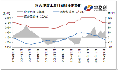 復合肥主要上游原料產品震蕩走低為主