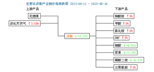 生意社:本周液氨市場價格下跌(6.12-16)